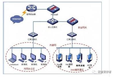 信息中心機房網絡設備操作規(guī)程